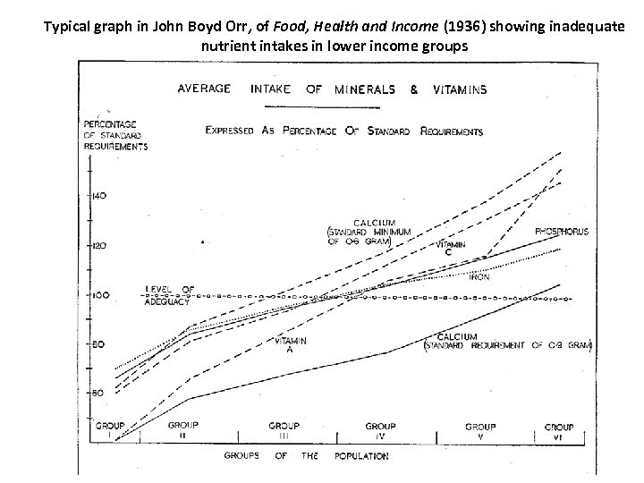 Typical graph in John Boyd Orr, of Food, Health and Income (1936) showing inadequate
