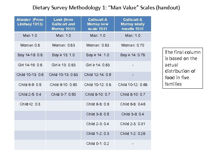 Dietary Survey Methodology 1: “Man Value” Scales (handout) Atwater (From Lindsay 1913) Lusk (from
