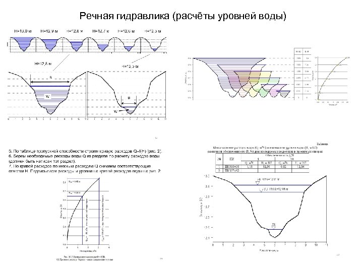 Речная гидравлика (расчёты уровней воды) 10 