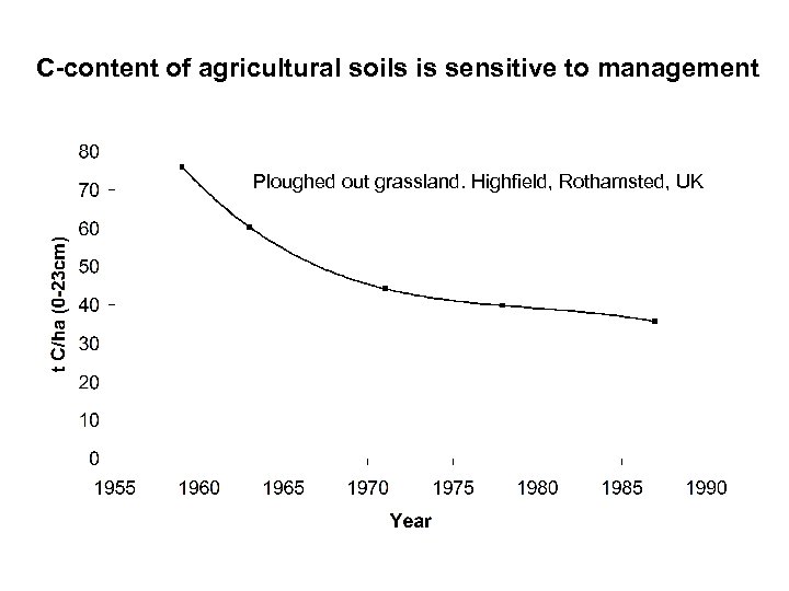 C-content of agricultural soils is sensitive to management Ploughed out grassland. Highfield, Rothamsted, UK