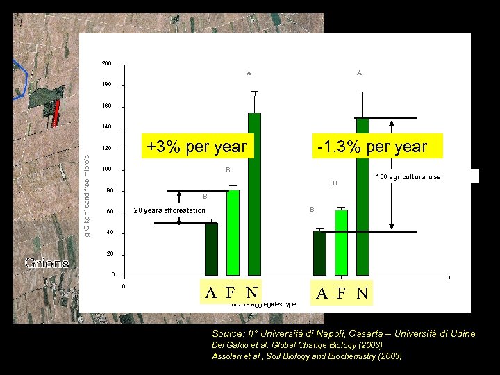 200 A A 180 160 140 +3% per year g C kg – 1