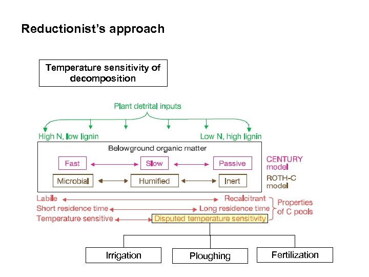 Reductionist’s approach Temperature sensitivity of decomposition Irrigation Ploughing Fertilization 