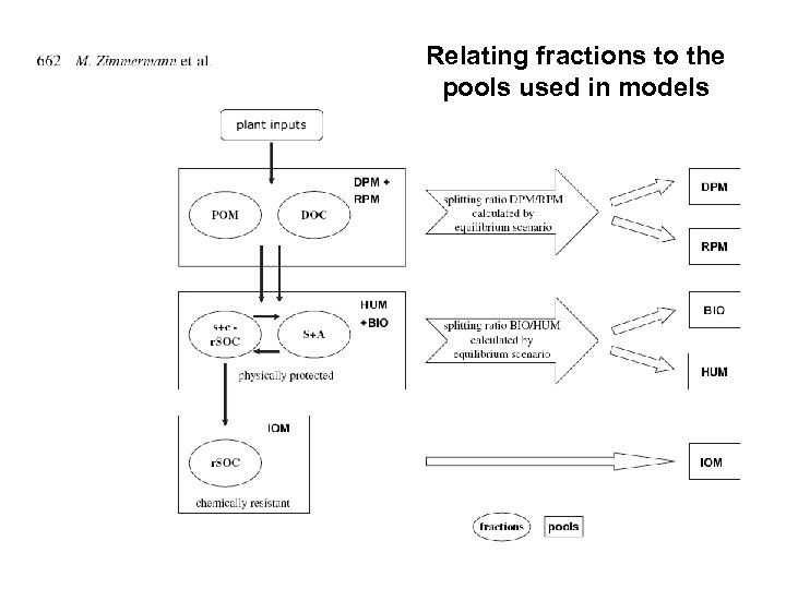Relating fractions to the pools used in models 