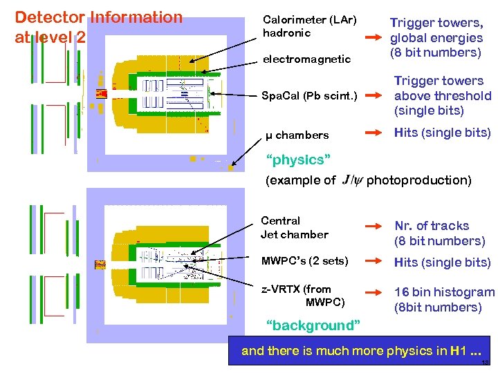 Detector Information at level 2 Calorimeter (LAr) hadronic electromagnetic Spa. Cal (Pb scint. )