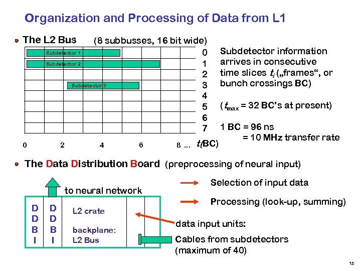 Organization and Processing of Data from L 1 The L 2 Bus (8 subbusses,