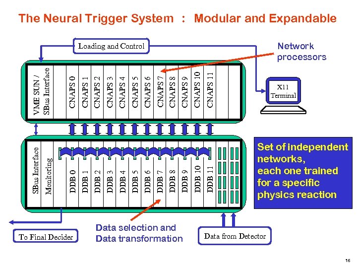 The Neural Trigger System : Modular and Expandable Network processors To Final Decider Data