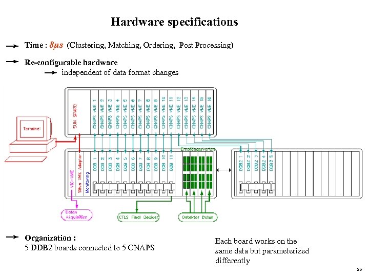 Hardware specifications Time : 8µs (Clustering, Matching, Ordering, Post Processing) Re-configurable hardware independent of