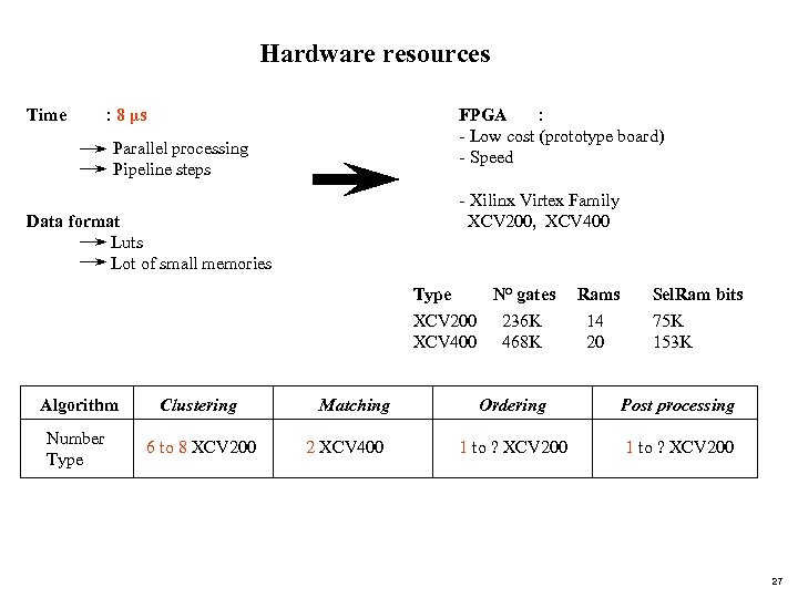 Hardware resources Time : 8 µs FPGA : - Low cost (prototype board) -