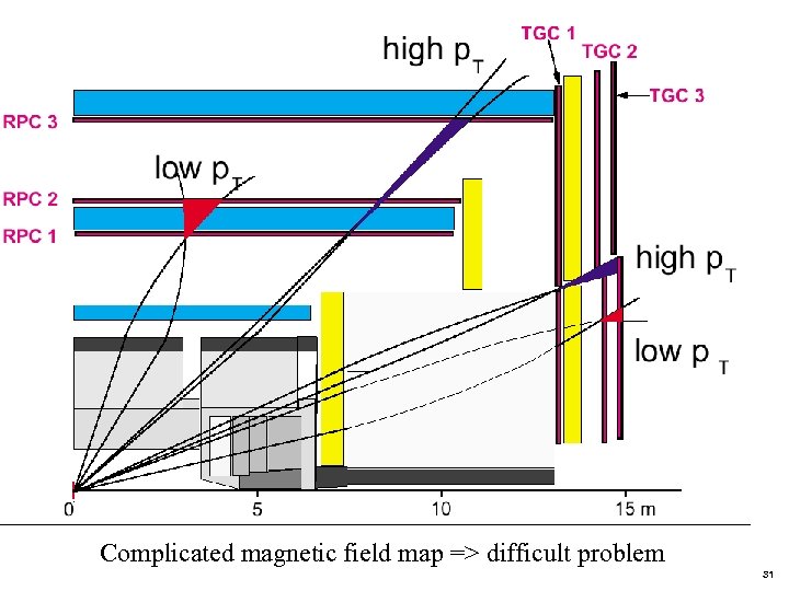 Low. Pt High Pt trigger Complicated magnetic field map => difficult problem 31 