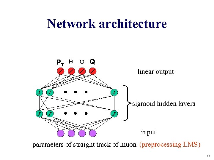 Network architecture PT Q linear output sigmoid hidden layers input parameters of straight track