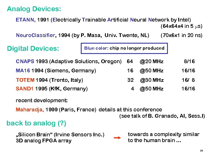 Analog Devices: ETANN, 1991 (Electrically Trainable Artificial Neural Network by Intel) (64 x 4
