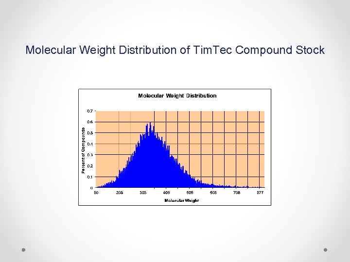 Molecular Weight Distribution of Tim. Tec Compound Stock 