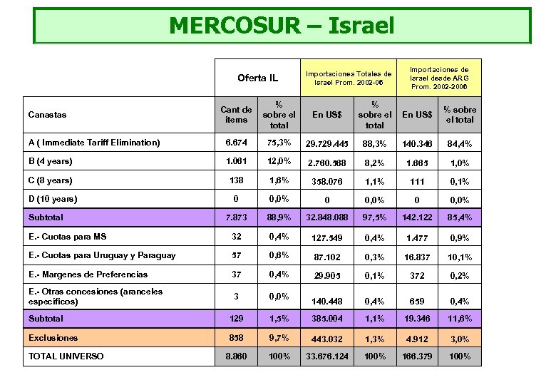 MERCOSUR – Israel Oferta IL Canastas % Cant de sobre el items total Importaciones