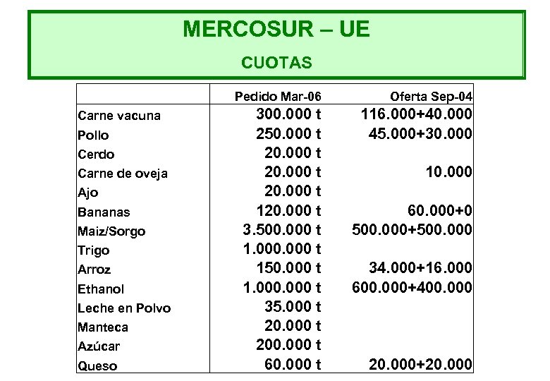 MERCOSUR – UE CUOTAS Carne vacuna Pollo Cerdo Carne de oveja Ajo Bananas Maiz/Sorgo