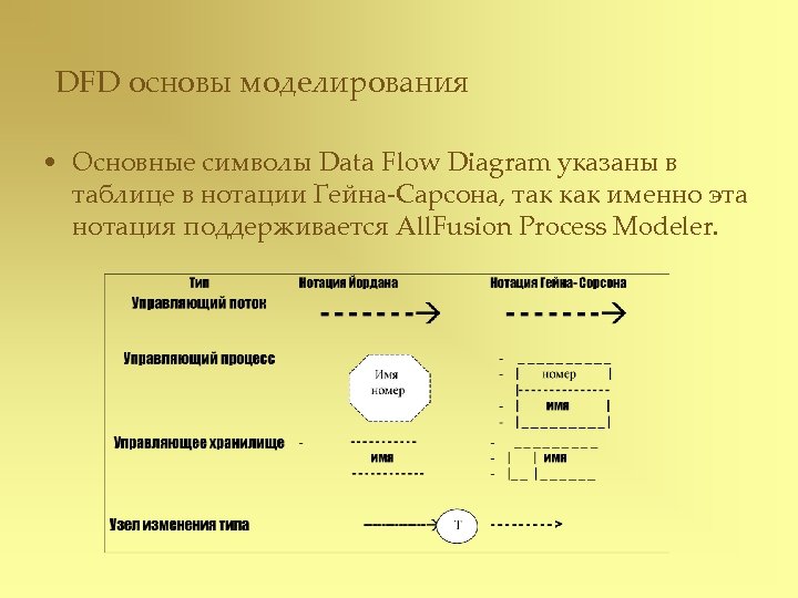 В основе моделирования лежит принцип. Гейн Сарсон диаграмма. DFD нотация гейна-Сарсона. Методология гейна Сарсона. Символы DFD.