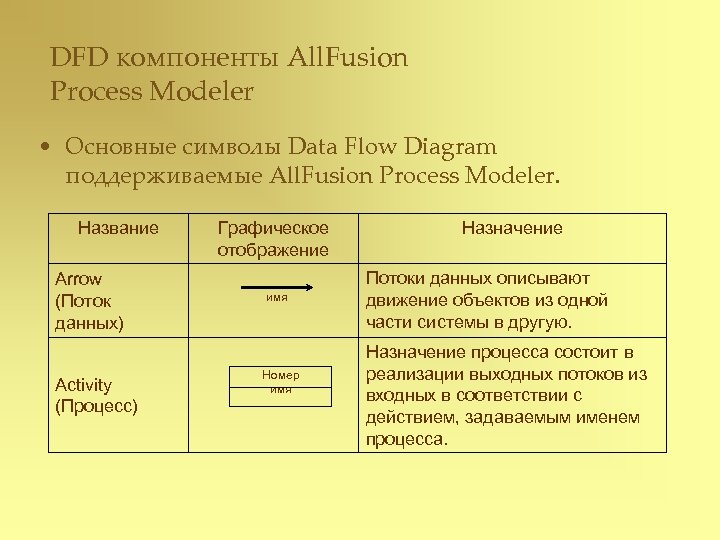 DFD компоненты All. Fusion Process Modeler • Основные символы Data Flow Diagram поддерживаемые All.