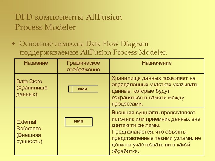 DFD компоненты All. Fusion Process Modeler • Основные символы Data Flow Diagram поддерживаемые All.