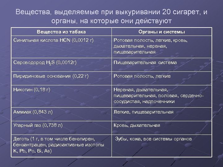 Вещества, выделяемые при выкуривании 20 сигарет, и органы, на которые они действуют Вещества из