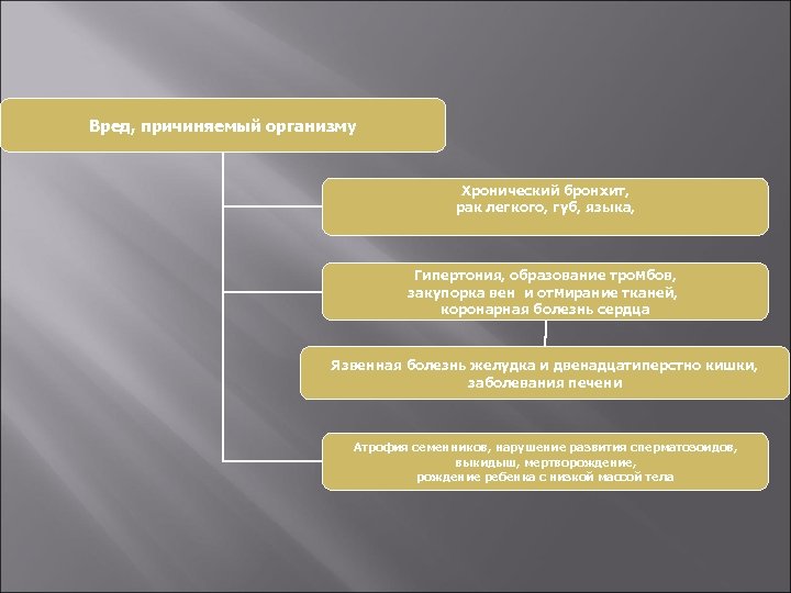 Вред, причиняемый организму Хронический бронхит, рак легкого, губ, языка, Гипертония, образование тромбов, закупорка вен