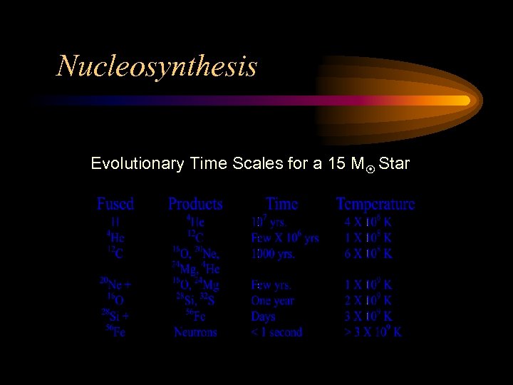 Nucleosynthesis Evolutionary Time Scales for a 15 M Star 