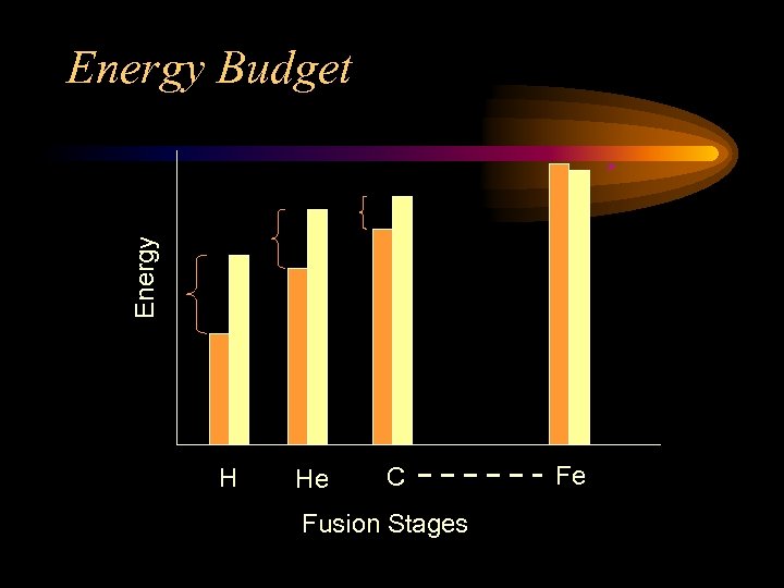 Energy Budget H He C Fusion Stages Fe 