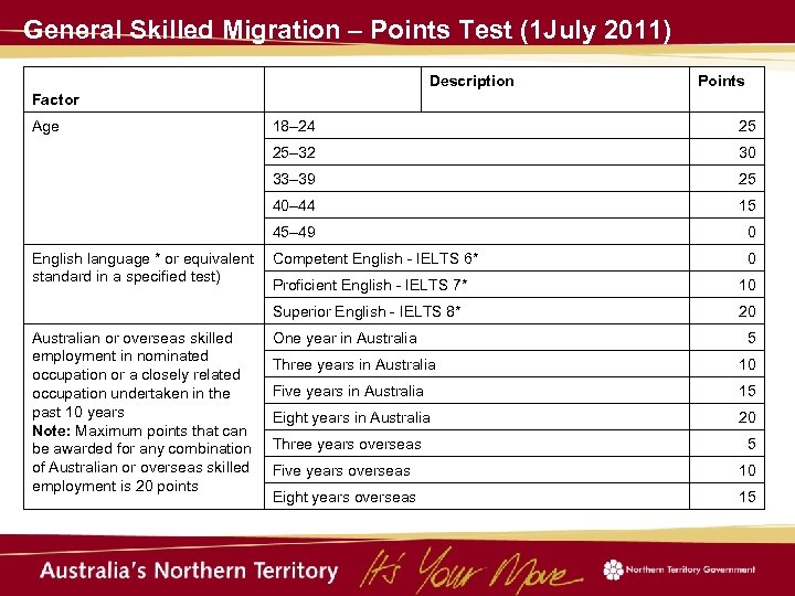 General Skilled Migration – Points Test (1 July 2011) Description Points Factor Age 18–