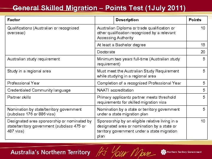 General Skilled Migration – Points Test (1 July 2011) Factor Qualifications (Australian or recognised