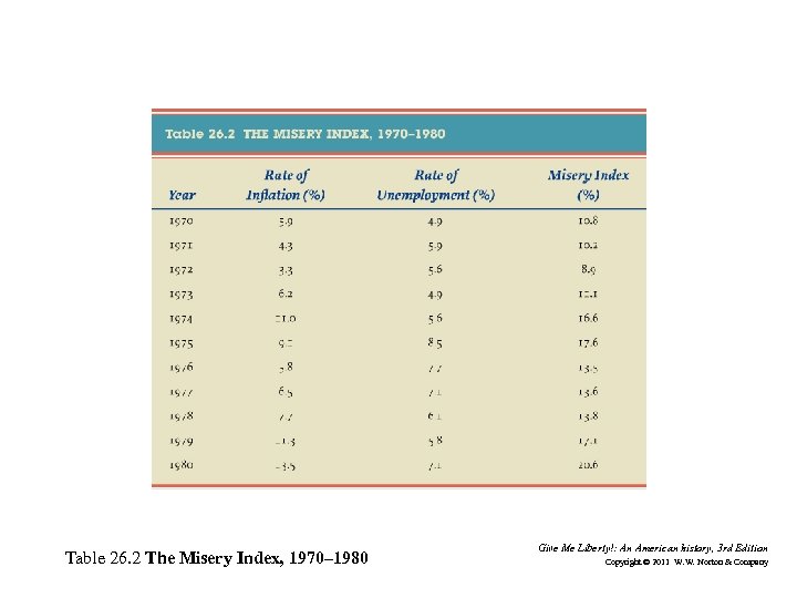 Table 26. 2 The Misery Index, 1970– 1980 Give Me Liberty!: An American history,