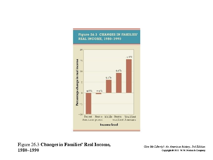 Figure 26. 3 Changes in Families’ Real Income, 1980– 1990 Give Me Liberty!: An