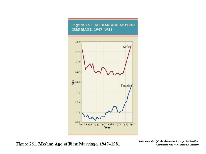 Figure 26. 1 Median Age at First Marriage, 1947– 1981 Give Me Liberty!: An