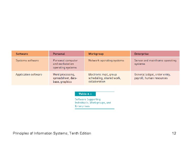 Principles of Information Systems, Tenth Edition 12 