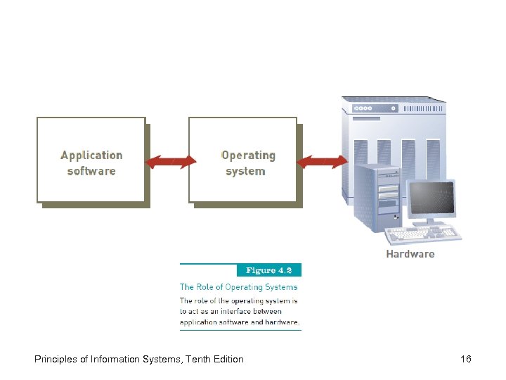 Principles of Information Systems, Tenth Edition 16 