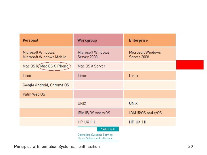 Principles of Information Systems, Tenth Edition 26 
