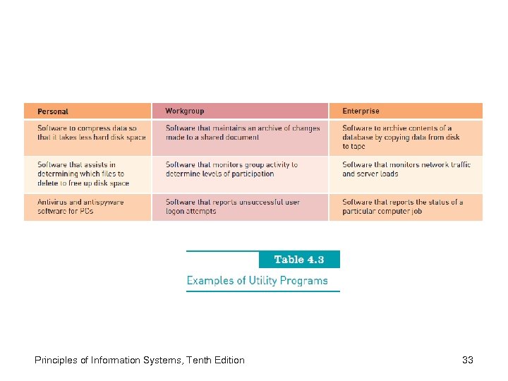 Principles of Information Systems, Tenth Edition 33 
