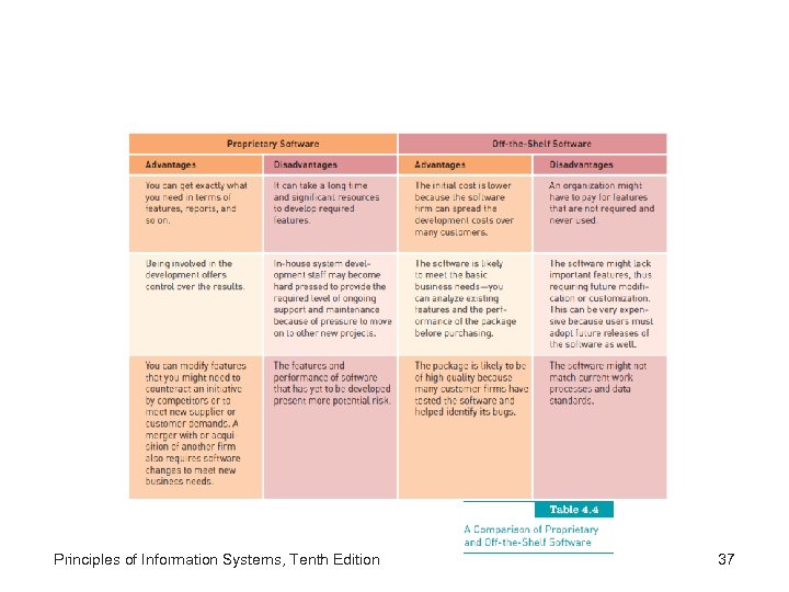 Principles of Information Systems, Tenth Edition 37 