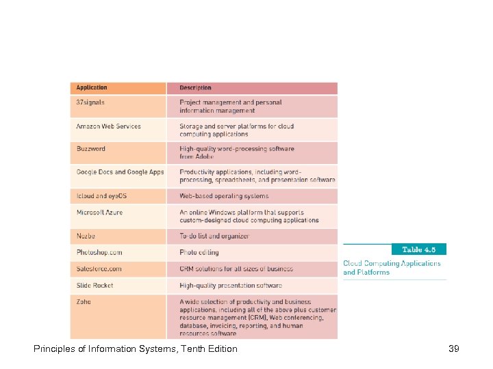Principles of Information Systems, Tenth Edition 39 