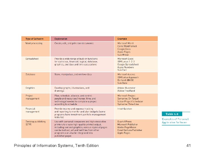 Principles of Information Systems, Tenth Edition 41 