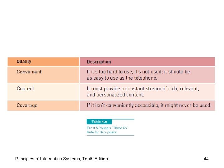 Principles of Information Systems, Tenth Edition 44 