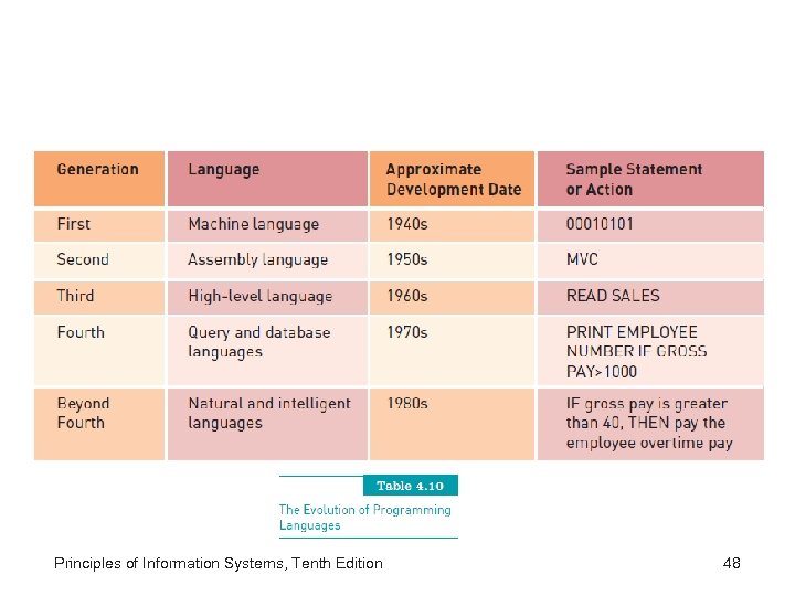 Principles of Information Systems, Tenth Edition 48 