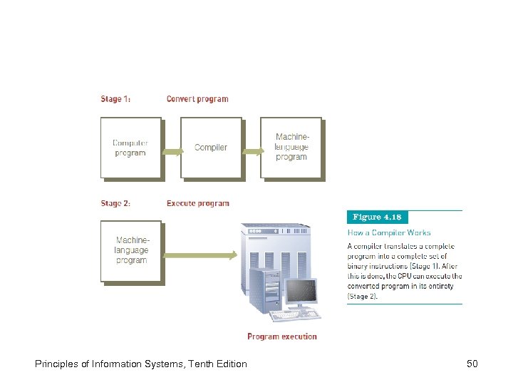 Principles of Information Systems, Tenth Edition 50 