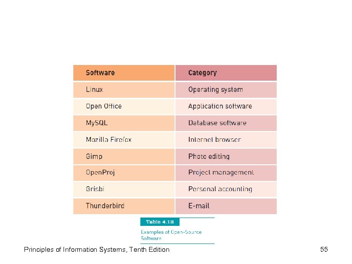 Principles of Information Systems, Tenth Edition 55 