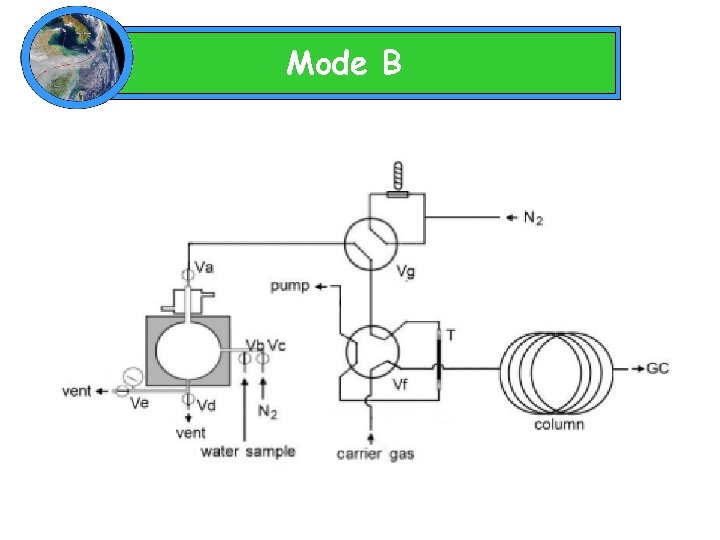 Mode B 