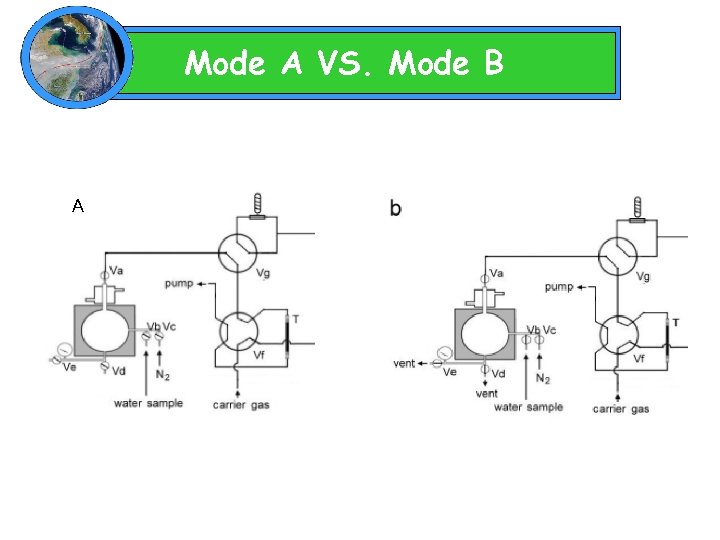 Mode A VS. Mode B A 