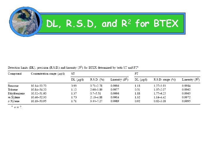 DL, R. S. D, and R 2 for BTEX 