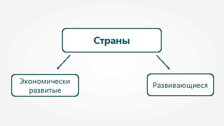 Страны Экономически развитые Развивающиеся 