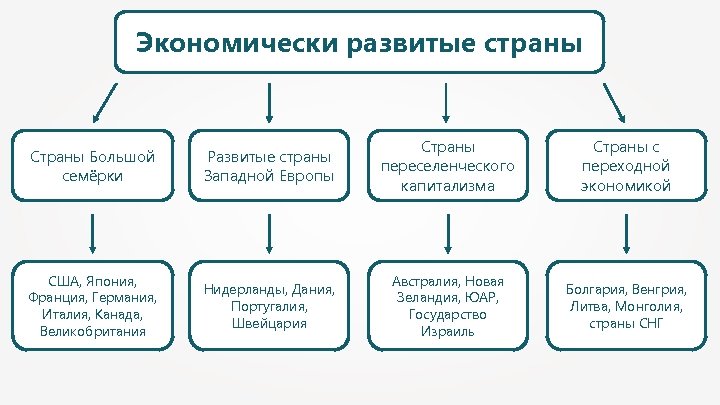 2 развивающиеся страны