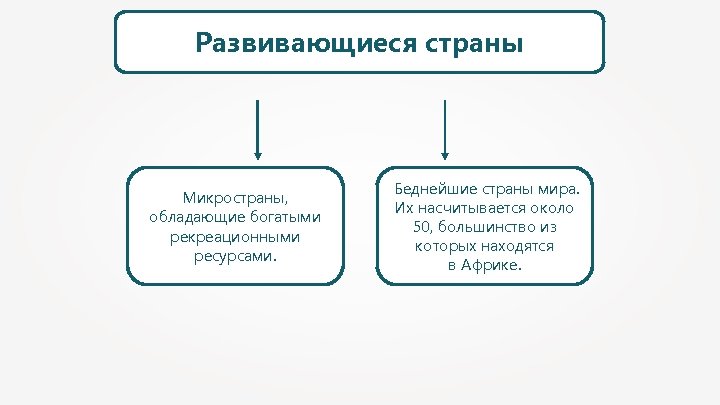 Развивающиеся страны Микространы, обладающие богатыми рекреационными ресурсами. Беднейшие страны мира. Их насчитывается около 50,