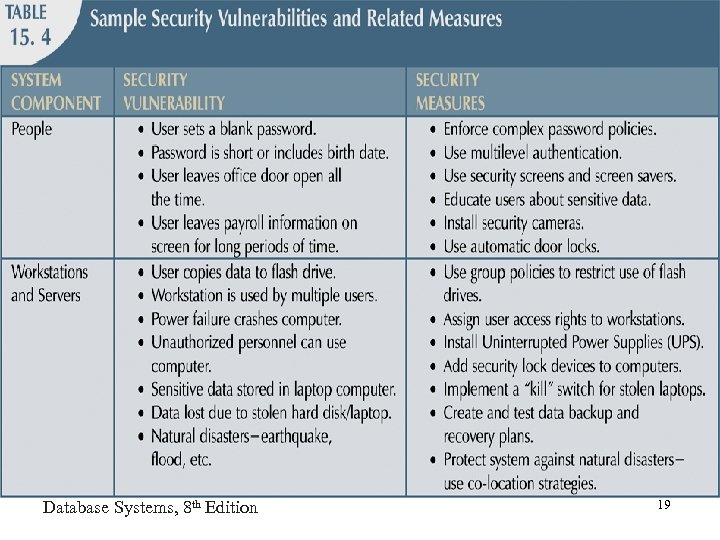 Database Systems, 8 th Edition 19 