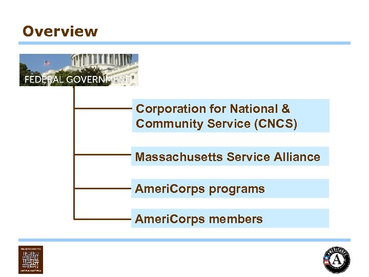 Overview Corporation for National & Community Service (CNCS) Massachusetts Service Alliance Ameri. Corps programs