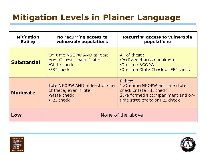 Mitigation Levels in Plainer Language Mitigation Rating Substantial Moderate Low No recurring access to